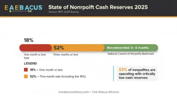 Nonprofit cash reserve benchmark statistics showing percentage of organizations with limited reserves