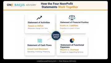 Four nonprofit financial statements interconnected showing complete organizational financial story