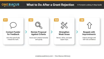 Grant rejection response process from funder feedback to resubmission improvement steps