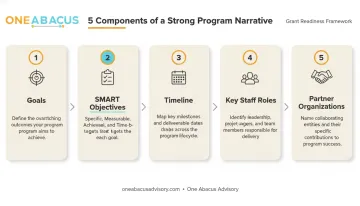 5-component grant proposal structure from goals to partner organizations overview