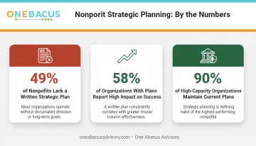 Nonprofit strategic planning statistics showing impact rates and plan adoption data