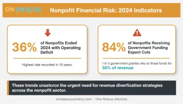 Nonprofit revenue concentration risk data showing government funding dependency statistics