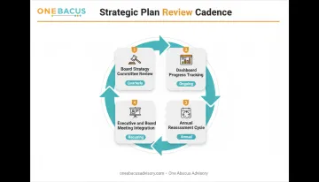 Nonprofit living strategic plan review cycle with quarterly and annual checkpoints