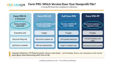 Four Form 990 versions comparison chart by organization size and type