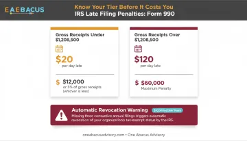 IRS Form 990 late filing penalty tiers comparison by gross receipts threshold
