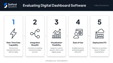 Five-dimension dashboard software evaluation methodology process infographic