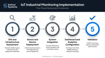 5-phase IoT industrial monitoring implementation process flow diagram