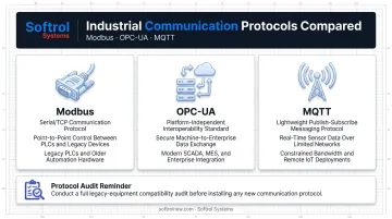 Modbus OPC-UA and MQTT industrial protocol comparison infographic