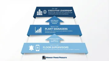 Three-tier EMS data reporting chain from floor supervisors to plant managers to executive leadership