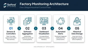 5-step factory monitoring data flow process from sensors to historical analysis