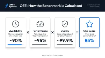 OEE overall equipment effectiveness three-factor formula availability performance quality breakdown