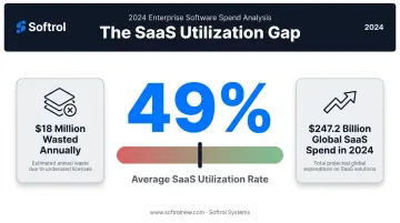 SaaS software waste statistics showing 49 percent utilization rate