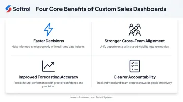 Four core benefits of custom sales performance dashboards infographic