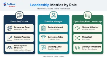 Comparison of executive manager and operations sales dashboard priorities