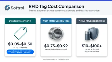 RFID tag cost comparison by type volume and environment rating breakdown