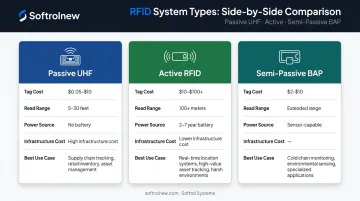 Passive versus active versus semi-passive RFID system cost and capability comparison chart