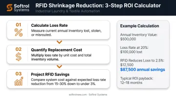 3-step RFID shrinkage loss ROI calculation framework for textile operations