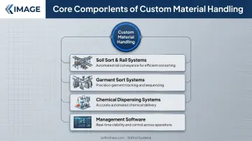 Four core components of custom material handling systems for textile services