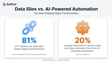 Automation and integration impact statistics infographic for CIS platforms