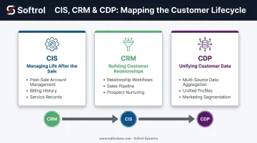 CIS versus CRM versus CDP roles comparison infographic diagram