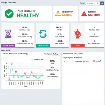 Industrial facility dashboard showing real-time production metrics and automated system controls