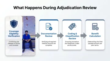 4-step warranty claim adjudication review process flow infographic