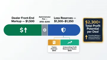 Vehicle service contract profit breakdown showing dealer reinsurance earnings versus standard model