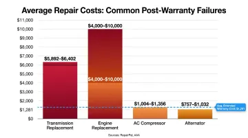 Post-warranty vehicle repair cost comparison bar chart transmission engine AC alternator