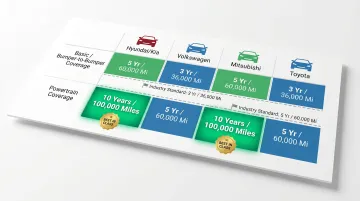 Manufacturer warranty comparison chart Hyundai Kia Volkswagen Toyota coverage terms