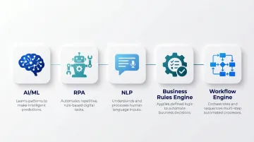 Five core technologies powering claims process automation systems overview