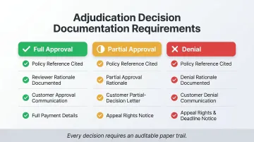 Warranty adjudication documentation checklist showing approval denial and partial decision requirements