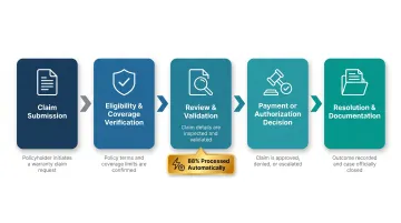 5-step warranty claims adjudication process flow from submission to resolution