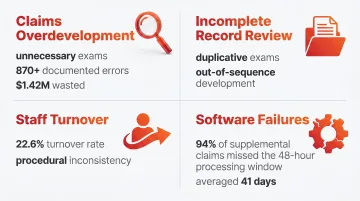 Four root causes of VA claims processing delays breakdown infographic