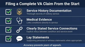 Four key elements for a complete VA disability claim submission checklist infographic