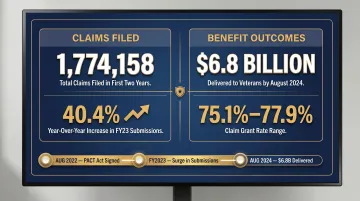 PACT Act claims volume and grant rate statistics infographic 2022 to 2024