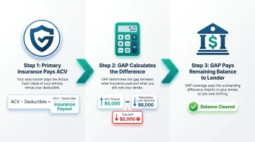 3-step GAP insurance claims sequence from primary payout to lender payment