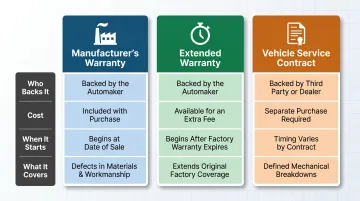 Three-way comparison of manufacturer warranty extended warranty and vehicle service contract
