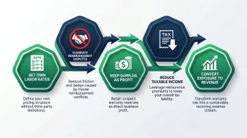 Contractor-owned reinsurance warranty model five-benefit process flow diagram