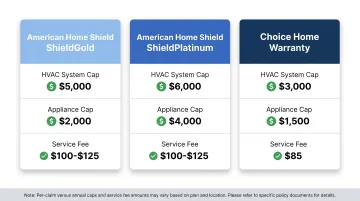 Home warranty provider plan comparison chart showing HVAC appliance caps and service fees