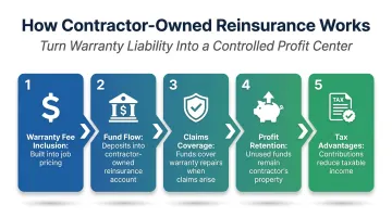 Five-step contractor-owned reinsurance warranty program process flow diagram