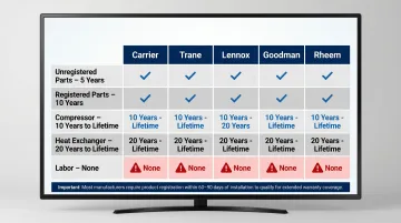 HVAC manufacturer warranty coverage duration comparison chart by brand and component