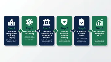 6-step reinsurance-backed HVAC warranty program setup and revenue flow process