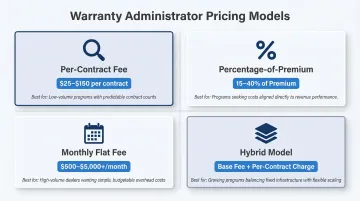 Four warranty administrator pricing models comparison infographic for contractors