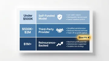 Contractor warranty program structure selection by annual install revenue tier