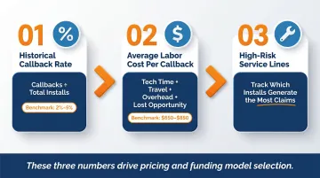 Three key callback metrics contractors must calculate before launching warranty program